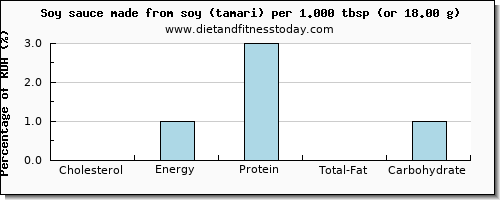 cholesterol and nutritional content in soy sauce